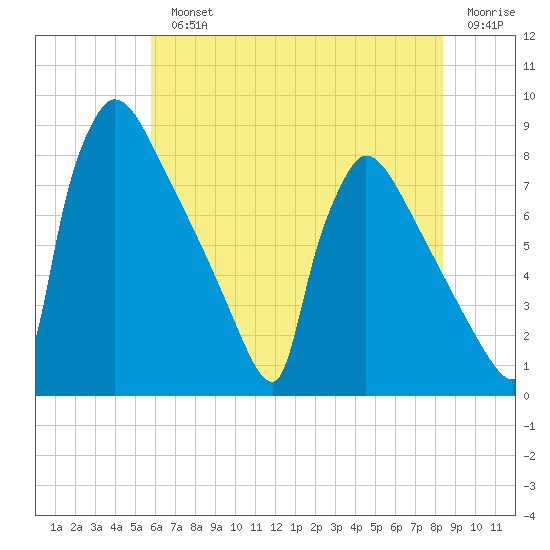 Trenton tide chart for Monday, July 22, 2024