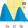 Trenton tide chart for Monday, July 22, 2024