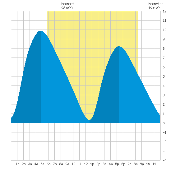 Trenton tide chart for Tuesday, July 23, 2024
