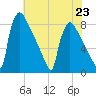 Trenton tide chart for Tuesday, July 23, 2024