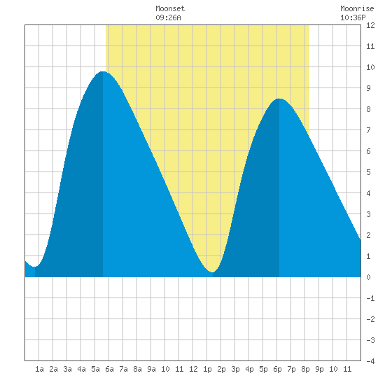 Trenton tide chart for Wednesday, July 24, 2024