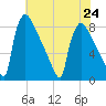 Trenton tide chart for Wednesday, July 24, 2024