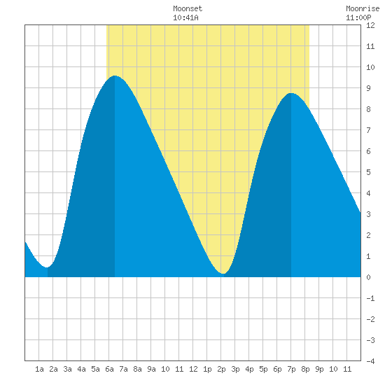 Trenton tide chart for Thursday, July 25, 2024