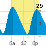 Trenton tide chart for Thursday, July 25, 2024