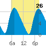 Trenton tide chart for Friday, July 26, 2024