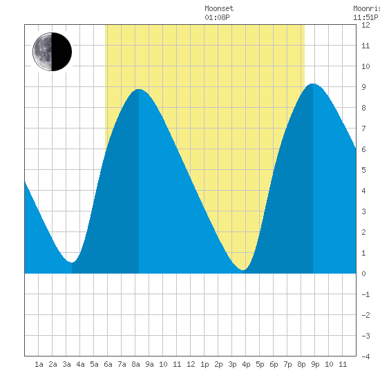 Trenton tide chart for Saturday, July 27, 2024