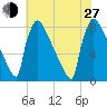 Trenton tide chart for Saturday, July 27, 2024