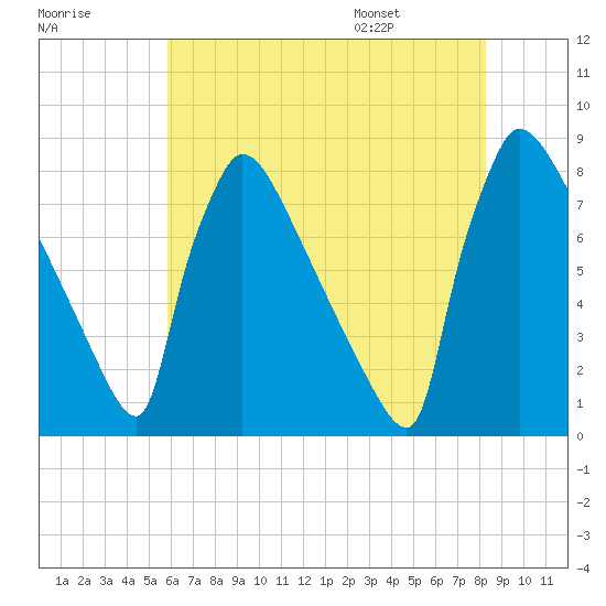 Trenton tide chart for Sunday, July 28, 2024