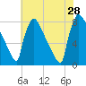 Trenton tide chart for Sunday, July 28, 2024