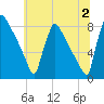 Trenton tide chart for Tuesday, July 2, 2024