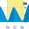 Trenton tide chart for Tuesday, July 30, 2024
