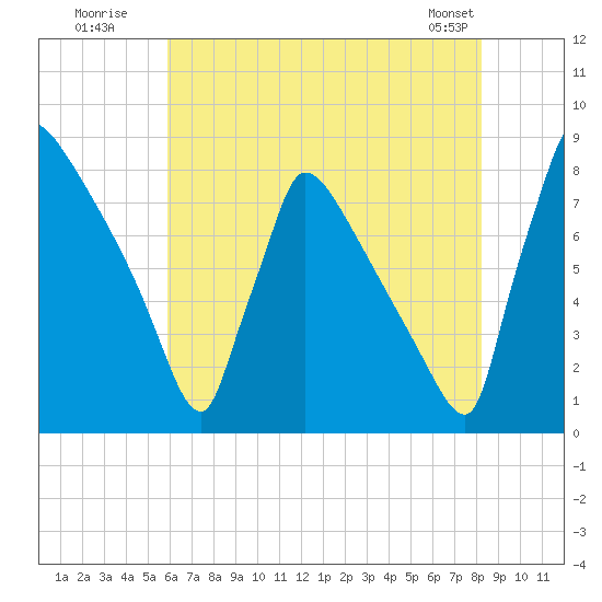 Trenton tide chart for Wednesday, July 31, 2024
