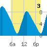 Trenton tide chart for Wednesday, July 3, 2024