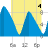 Trenton tide chart for Thursday, July 4, 2024