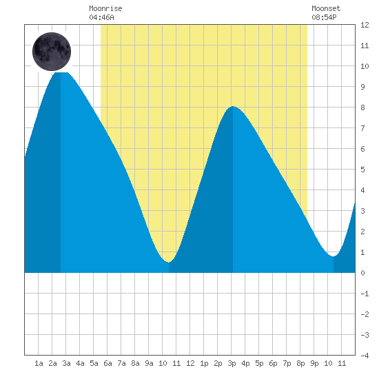 Trenton tide chart for Friday, July 5, 2024