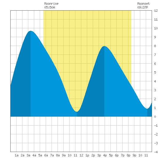Trenton tide chart for Saturday, July 6, 2024