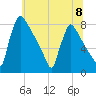 Trenton tide chart for Monday, July 8, 2024