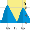Trenton tide chart for Tuesday, July 9, 2024
