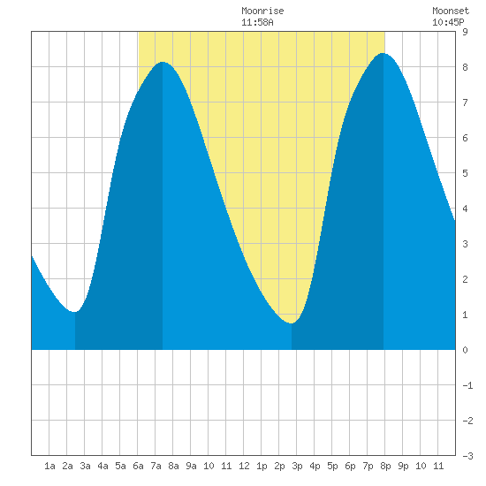 Trenton tide chart for Saturday, August 10, 2024