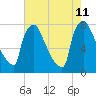 Trenton tide chart for Sunday, August 11, 2024