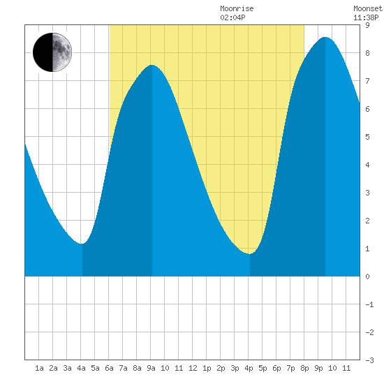 Trenton tide chart for Monday, August 12, 2024