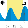 Trenton tide chart for Monday, August 12, 2024