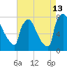 Trenton tide chart for Tuesday, August 13, 2024