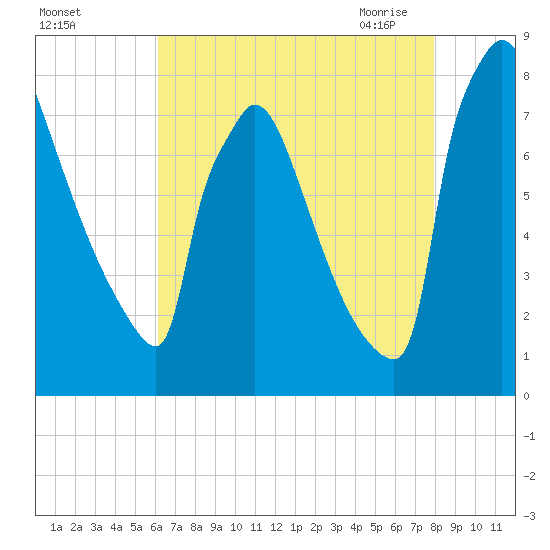 Trenton tide chart for Wednesday, August 14, 2024