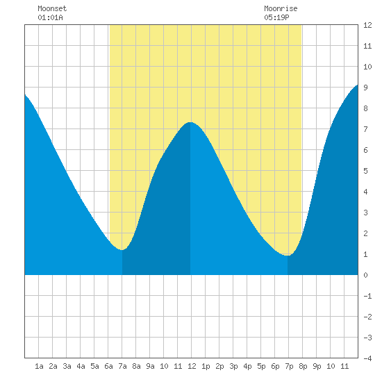 Trenton tide chart for Thursday, August 15, 2024