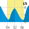 Trenton tide chart for Thursday, August 15, 2024