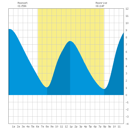 Trenton tide chart for Friday, August 16, 2024