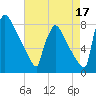 Trenton tide chart for Saturday, August 17, 2024
