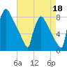 Trenton tide chart for Sunday, August 18, 2024