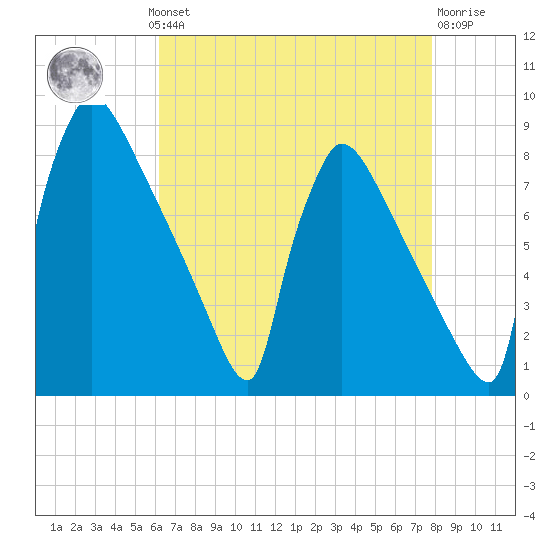Trenton tide chart for Monday, August 19, 2024