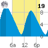 Trenton tide chart for Monday, August 19, 2024