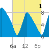 Trenton tide chart for Thursday, August 1, 2024