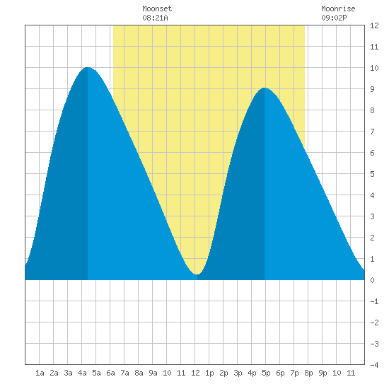 Trenton tide chart for Wednesday, August 21, 2024