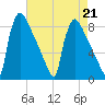 Trenton tide chart for Wednesday, August 21, 2024
