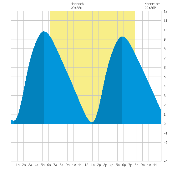 Trenton tide chart for Thursday, August 22, 2024