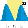 Trenton tide chart for Thursday, August 22, 2024