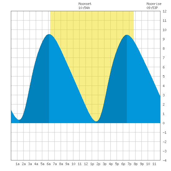 Trenton tide chart for Friday, August 23, 2024