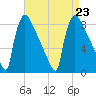Trenton tide chart for Friday, August 23, 2024