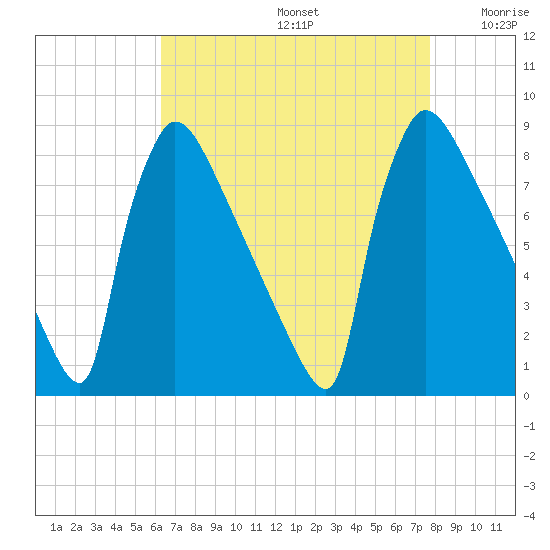 Trenton tide chart for Saturday, August 24, 2024