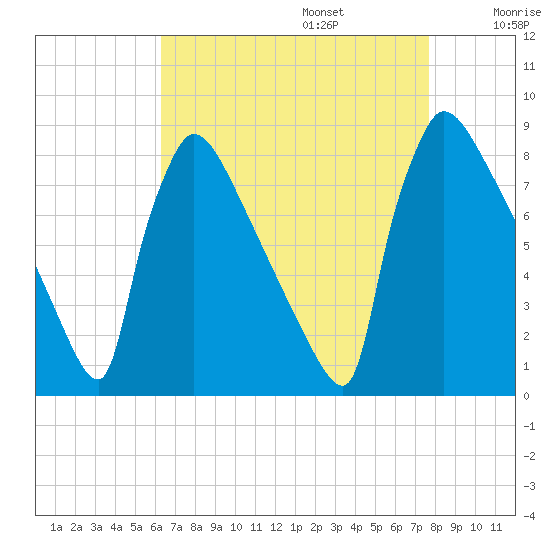 Trenton tide chart for Sunday, August 25, 2024