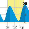 Trenton tide chart for Sunday, August 25, 2024