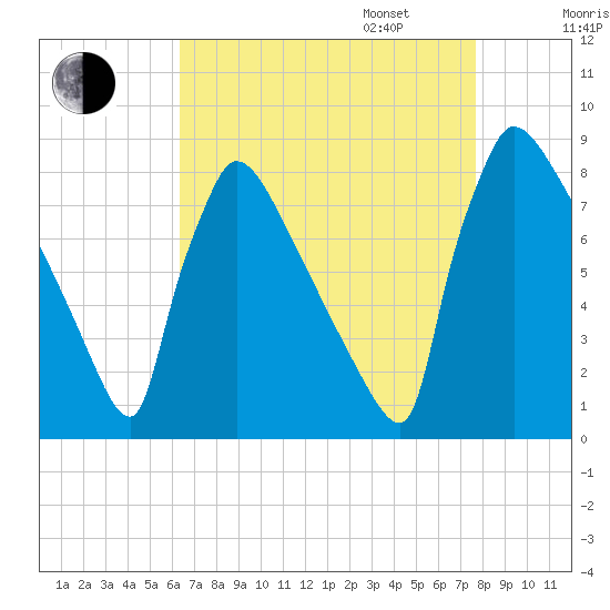 Trenton tide chart for Monday, August 26, 2024