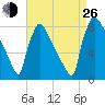 Trenton tide chart for Monday, August 26, 2024