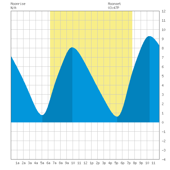 Trenton tide chart for Tuesday, August 27, 2024