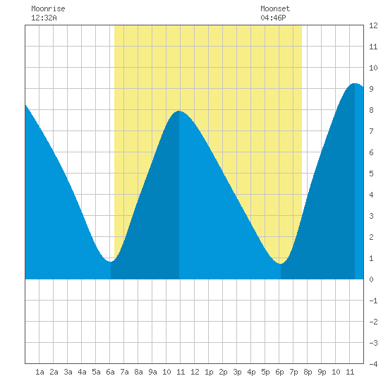 Trenton tide chart for Wednesday, August 28, 2024
