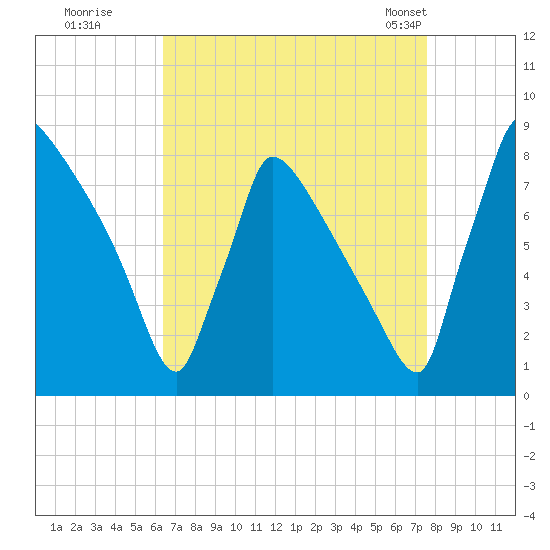 Trenton tide chart for Thursday, August 29, 2024
